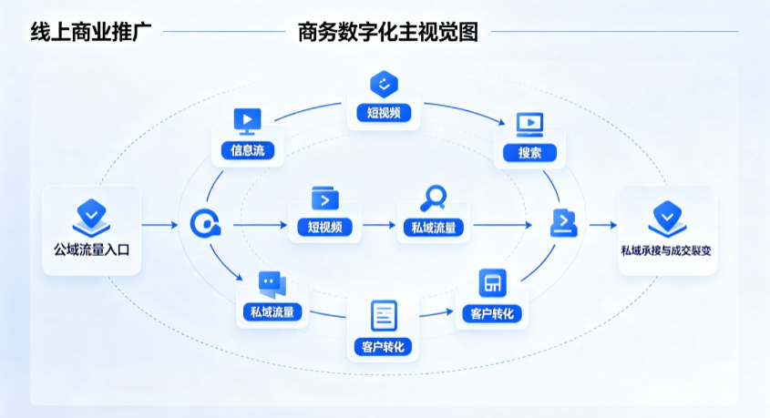贺兰县线上商业推广怎么做？全域流量闭环搭建与低成本转化实战指南
